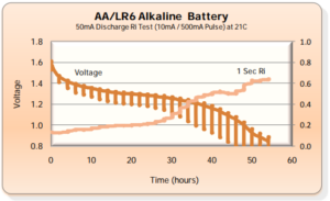 Alkaline AA Graph